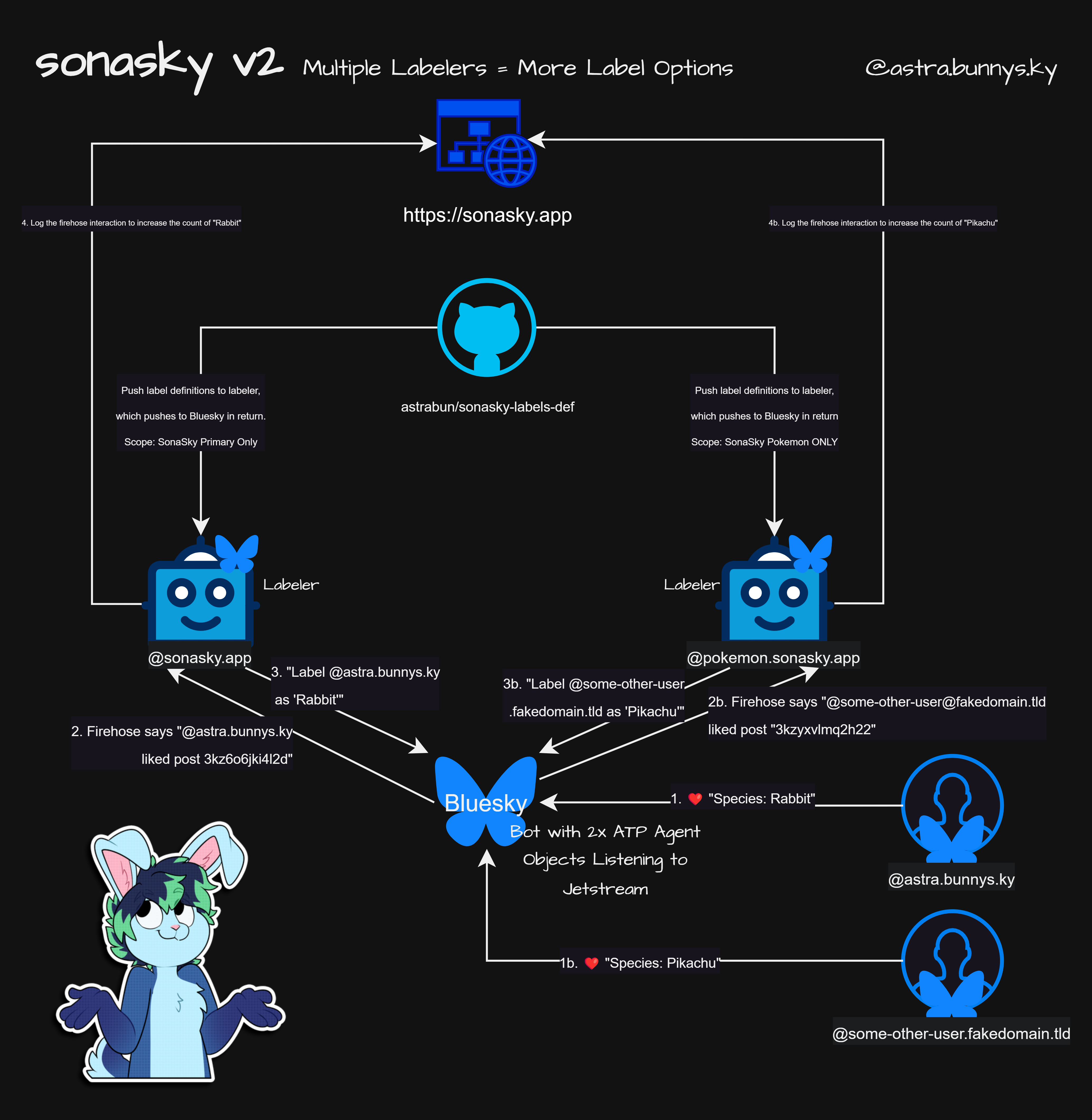 SonaSky "v2" Diagram showing that there are two labelers being controlled by the same bot